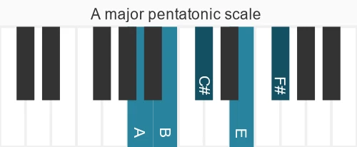 Piano scale for A major pentatonic